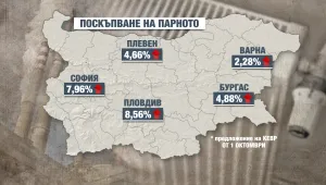 Предложение от КЕВР: Парното поскъпва между 2 и 9% от октомври 