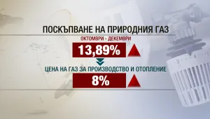 КЕВР реши окончателно: Цената на газа се вдига с 14% от 1 октомври