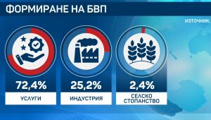 НСИ отчита ръст на брутния вътрешен продукт