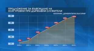 2% през 2026 г., 40% през 2032 г.: 