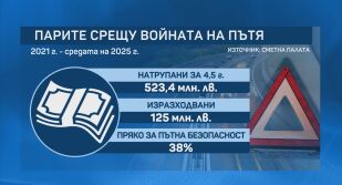 Пари срещу катастрофи, но не съвсем: Сметна палата - харчове и за облекло, ремонти, климатици и конкурси