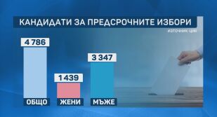 Близо 5000 кандидати влизат в битката за новия парламент, за едно място ще се борят средно 20 души 