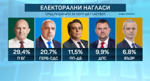 „Алфа Рисърч“ и „Маркет Линкс“: Ако изборите бяха днес, пет политически сили влизат в Народното събрание