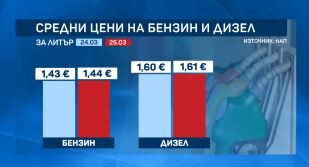 Ръстът в цените на горивата у нас продължава - вижте как