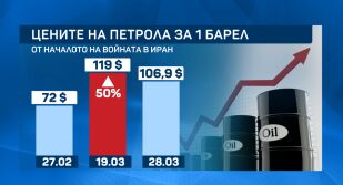 Месец война в Близкия изток: Петролът скочи с 50%, хутите се включиха в бойните действия