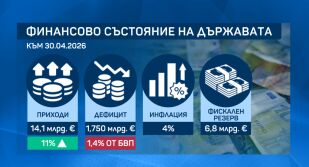 ПБ за бюджета: Ситуацията е повече от обезпокоителна. Клисурски: Финансите ни са адекватни