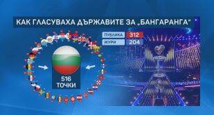 DARA счупи рекорда за най-голяма разлика между победител и неговия подгласник в 