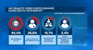 70% от българите са готови да помогнат при спешен случай, но всеки четвърти би реагирал погрешно