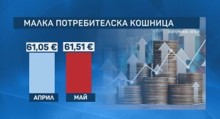 Малката потребителска кошница: Цените на основни продукти растат, но със забавен темп