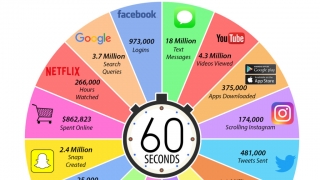 Какво се случва в интернет за 1 минута през 2018 г.