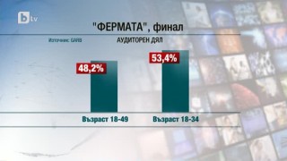 Над 1,5 млн. зрители проследиха финала на 