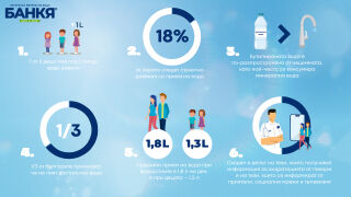 Едва 18% от хората следят стриктно дневния си прием на вода