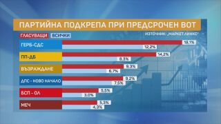 Снимка: „Маркет ЛИНКС“: ГЕРБ-СДС остава първа сила, но с драстичен спад 
