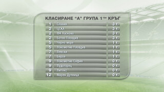 Резултати и класиране в А група 