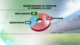 Последни в Европа! Софиянци недоволни, няма къде да спортуват (ВИДЕО)