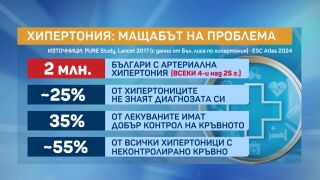 Снимка: Тихият убиец: 6 от 10 души умират заради сърце в България