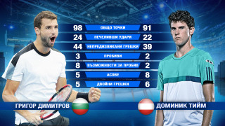 Гришо победи Тийм със 7 точки разлика