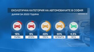 ОЩЕ 1 ДЕН! Всяка пета кола в София няма да може да влиза в центъра. Провери за своята