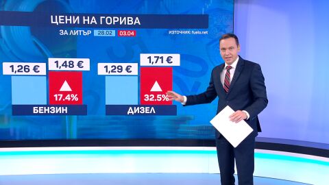 Поскъпването на горивата продължава: Средната цена на дизела в бензиностанциите вече прехвърли 1,70 евро