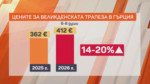 Гърците броят всяко евро: Празничната трапеза в южната ни съседка поскъпва с 20% 
