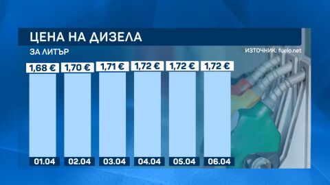 Дизелът достига 1,72 евро, решението за помощ от 20 евро остава под въпрос