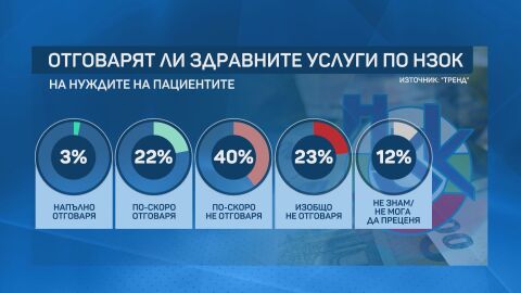 Проучване: Услугите, платени от НЗОК, не отговарят на нуждите на пациентите