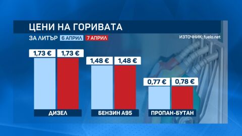 На фона на напрежението между Иран и САЩ: Цените на горивата остават стабилни