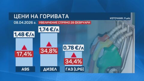 Цените на горивата може да тръгнат надолу, но рискът от нов скок остава
