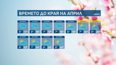 Времето до края на април: Топло и ясно до петък, след което валежи и гръмотевици
