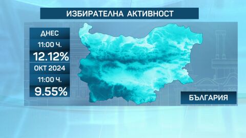 Активността към 11 ч. надхвърля 12%: 36 машини извън строя, десетки сигнали за нередности