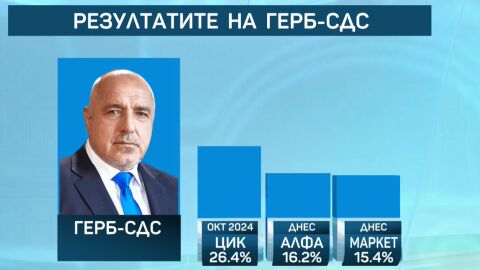 Какви са настроенията в щаба на ГЕРБ след първите резултати?