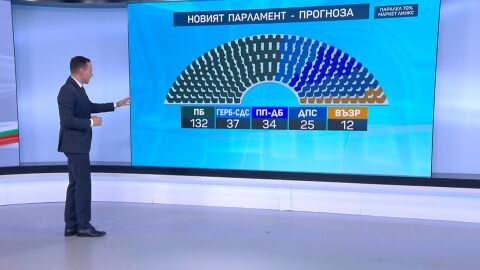 Пълен мандат за Радев при 70% паралелно преброяване - взима 132 места в НС 