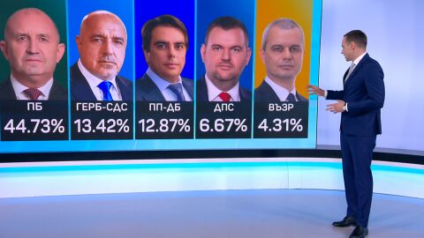 Победата на „Прогресивна България“: ГЕРБ отказва коалиции, ПП–ДБ настояват за съдебна реформа