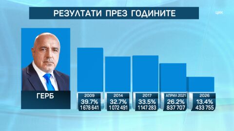 Как се промени вота спрямо партиите през годините 