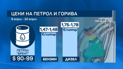 Задава се поевтиняване на бензина и дизела у нас