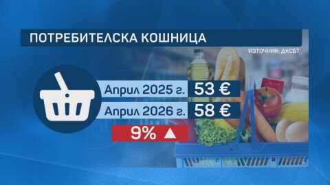 Цените на основните продукти: С 9% е поскъпнала потребителската кошница за година