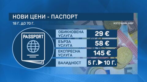 Започва издаването на задгранични паспорти за 10 г.