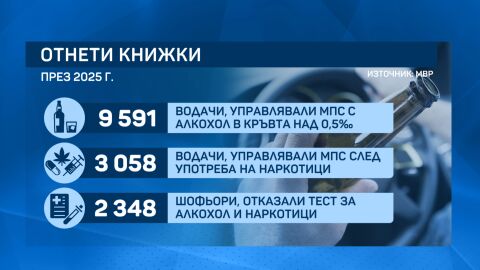 Шофьори с отнети книжки за алкохол и наркотици ще полагат нов изпит