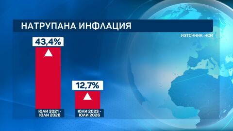Снимка: Цените отново нагоре: Инфлацията достигна 0,8% през юли