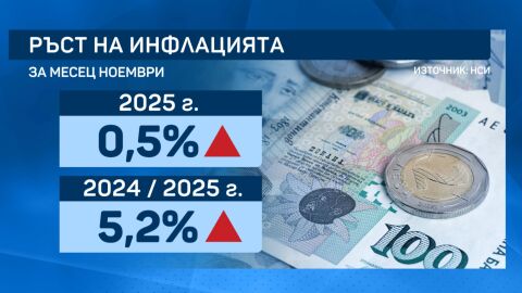 Инфлацията у нас продължава да е висока