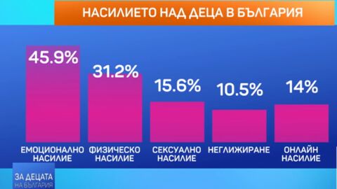 Всяко второ дете у нас е преживяло някаква форма на насилие до 18-годишна възраст