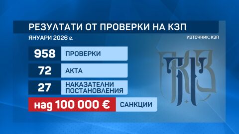 България надвиши планирания дефицит за 2025 г., глобите за търговци надхвърлиха 100 хиляди евро