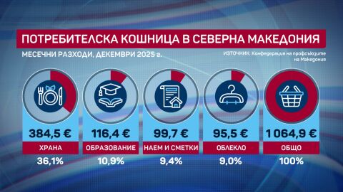 За какво стигат заплата от 397 евро в Северна Македония?