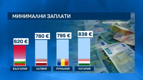 Дори след увеличението: Минималната работна заплата у нас остава най-ниската в ЕС