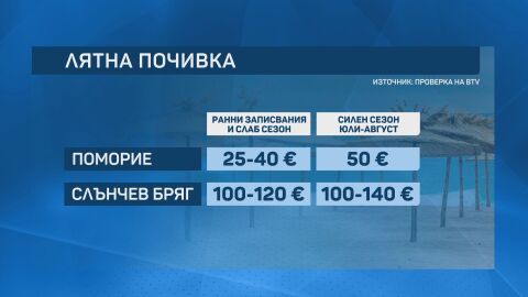 Инфлация при почивките: До 15% ръст на цените за лятото по Южното Черноморие