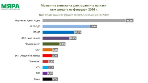 "Мяра": При избори днес - 5 партии в парламента, Румен Радев получава 33,3%