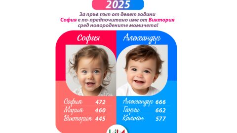 „Знам, че произлиза от гръцки и означава мъдрост“: Близо 500 момичета са кръстени София миналата година