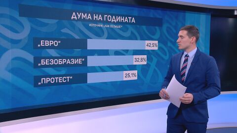 „Думи на годината с „Как се пише?“:  Кои са трите думи на 2025 година?