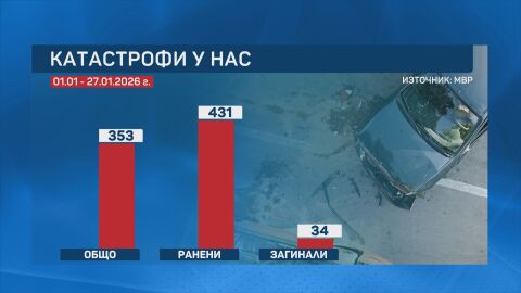 Черен януари на пътя: 34 души са загинали при катастрофи до 27 януари