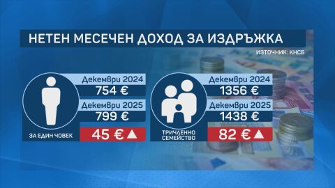 Животът поскъпва още - поне 1438 евро на месец са нужни за издръжка на тричленно семейство